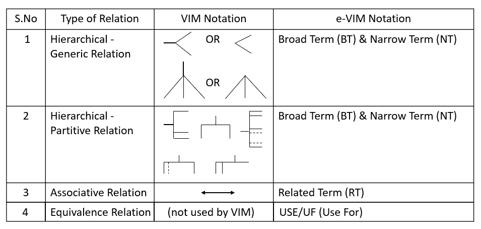 VIM Notation vs e-VIM Notation table